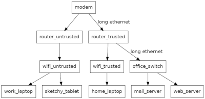 Brief version of the network topology